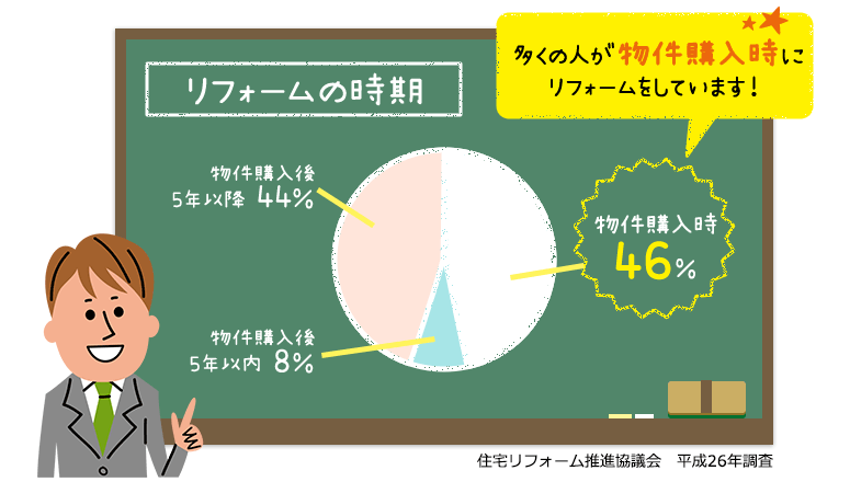 多くの人が物件購入時にリフォームをしています