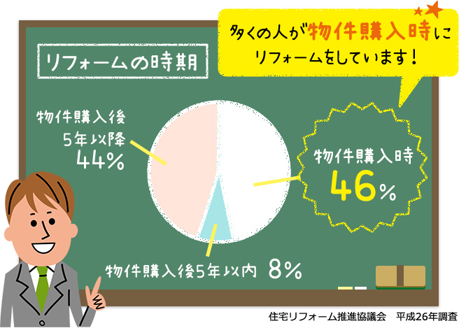 リフォームの時期